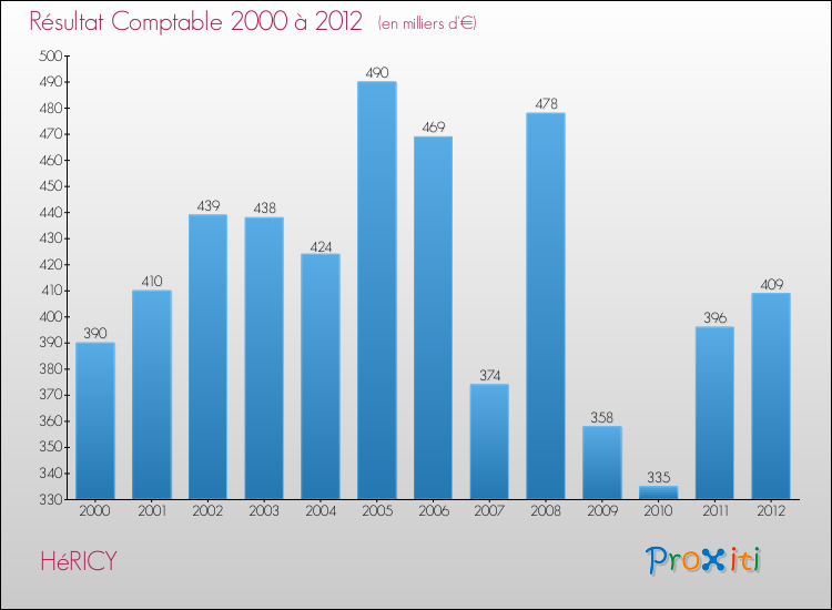 Evolution du résultat comptable pour la commune de HéRICY de 2000 à 2012 Evolution du résultat comptable pour HéRICY de 2000 à 2012
