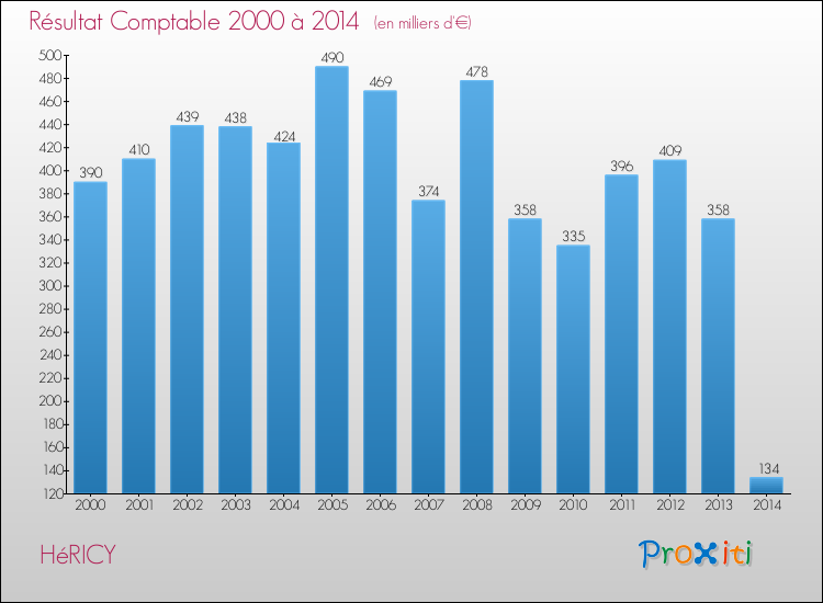 Evolution du résultat comptable pour la commune de HéRICY de 2000 à 2014 Evolution du résultat comptable pour HéRICY de 2000 à 2014