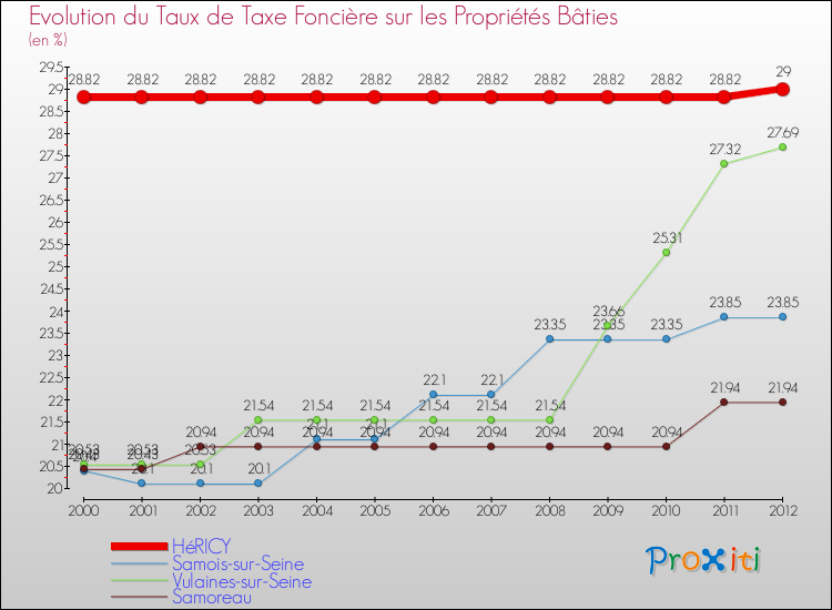 Evolution du taux de la taxe foncière sur le bati pour HéRICY et les communes proches de 2000 à 2012 Comparaison des taux de taxe foncière sur le bati pour HéRICY et les communes voisines de 2000 à 2012