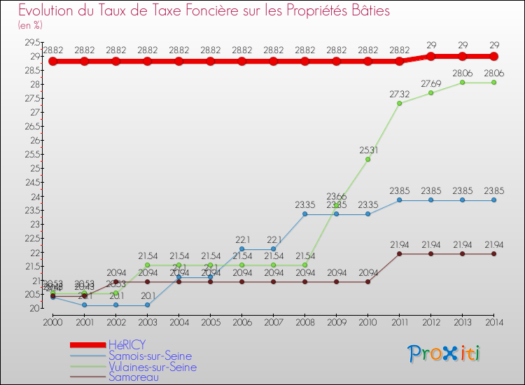 Evolution du taux de la taxe foncière sur le bati pour HéRICY et les communes proches de 2000 à 2014 Comparaison des taux de taxe foncière sur le bati pour HéRICY et les communes voisines de 2000 à 2014