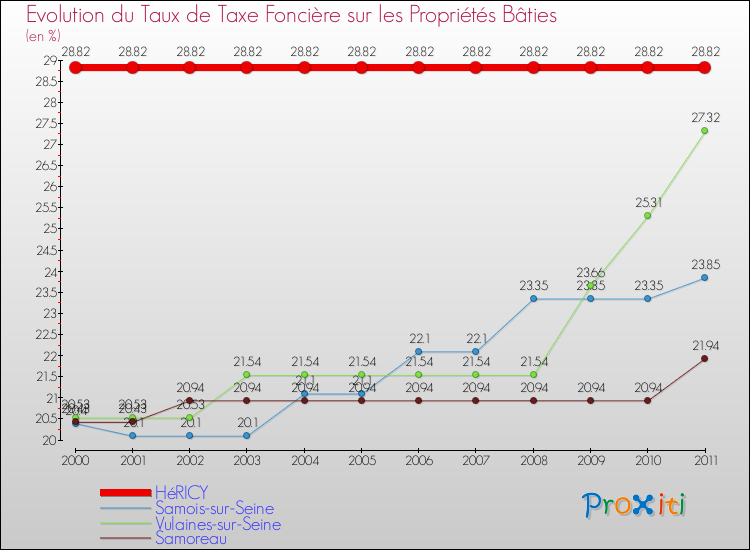 Evolution du taux de la taxe foncière sur le bati pour HéRICY et les communes proches Comparaison des taux de taxe foncière sur le bati pour HéRICY et les communes voisines