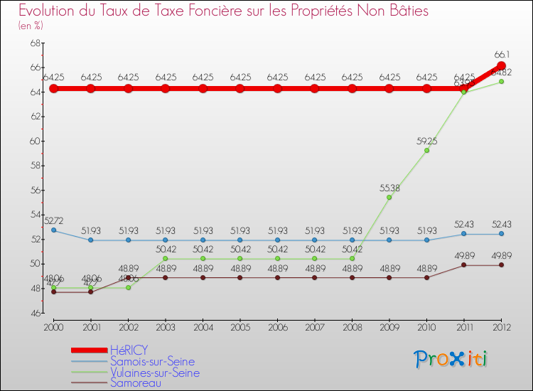 Evolution du taux de la taxe foncière sur les immeubles et terrains non batis pour HéRICY et les communes proches de 2000 à 2012 Comparaison des taux de la taxe foncière sur les immeubles et terrains non batis pour HéRICY et les communes voisines de 2000 à 2012