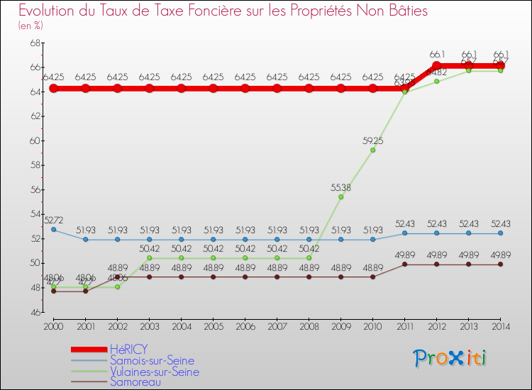 Evolution du taux de la taxe foncière sur les immeubles et terrains non batis pour HéRICY et les communes proches de 2000 à 2014 Comparaison des taux de la taxe foncière sur les immeubles et terrains non batis pour HéRICY et les communes voisines de 2000 à 2014
