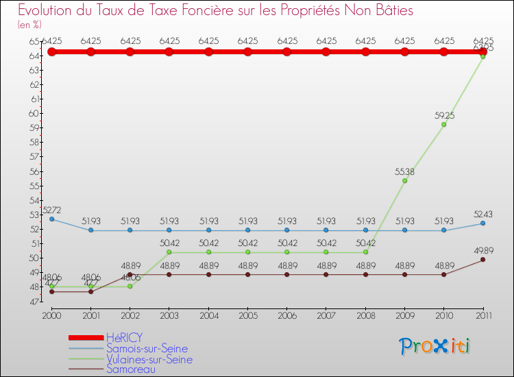 Evolution du taux de la taxe foncière sur les immeubles et terrains non batis pour HéRICY et les communes proches Comparaison des taux de la taxe foncière sur les immeubles et terrains non batis pour HéRICY et les communes voisines