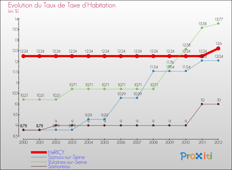 Evolution du taux de la taxe d'habitation pour HéRICY et les communes proches Comparaison des taux de la taxe d'habitation pour HéRICY et les communes voisines