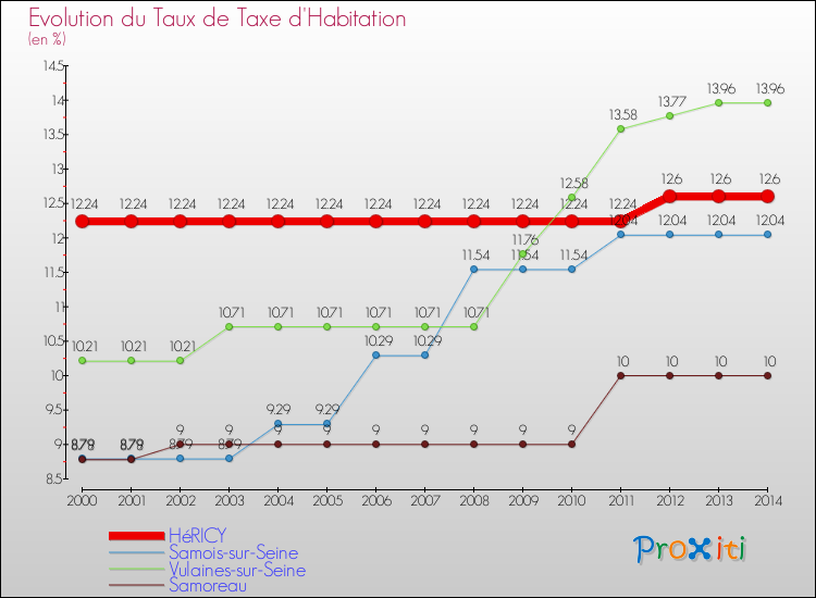 Evolution du taux de la taxe d'habitation pour HéRICY et les communes proches de 2000 à 2014 Comparaison des taux de la taxe d'habitation pour HéRICY et les communes voisines de 2000 à 2014