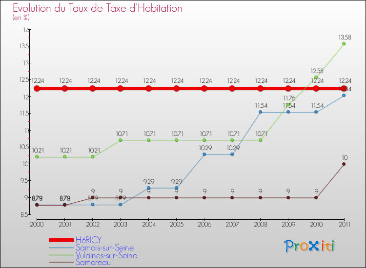 Evolution du taux de la taxe d'habitation pour HéRICY et les communes proches Comparaison des taux de la taxe d'habitation pour HéRICY et les communes voisines