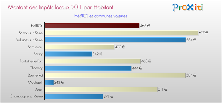 Montant des impôts locaux par Habitant pour HéRICY et les communes proches Comparaison des impôts locaux par habitant pour HéRICY et les communes voisines