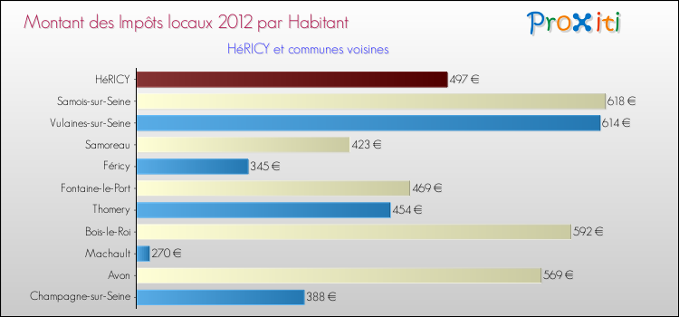 Montant des impôts locaux par Habitant pour HéRICY et les communes proches Comparaison des impôts locaux par habitant pour HéRICY et les communes voisines