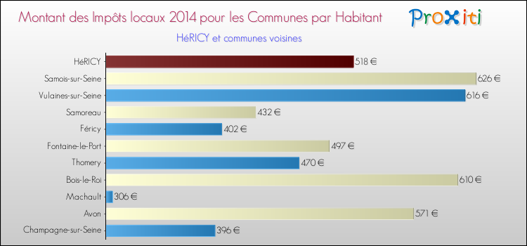 Montant des impôts locaux par Habitant pour HéRICY et les communes proches en 2014 Comparaison des impôts locaux par habitant pour HéRICY et les communes voisines en 2014