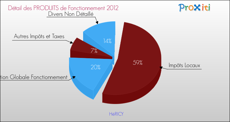 Décomposition du Budget de Fonctionnement 2012 de la commune de HéRICY Budget de Fonctionnement 2012 pour la commune de HéRICY