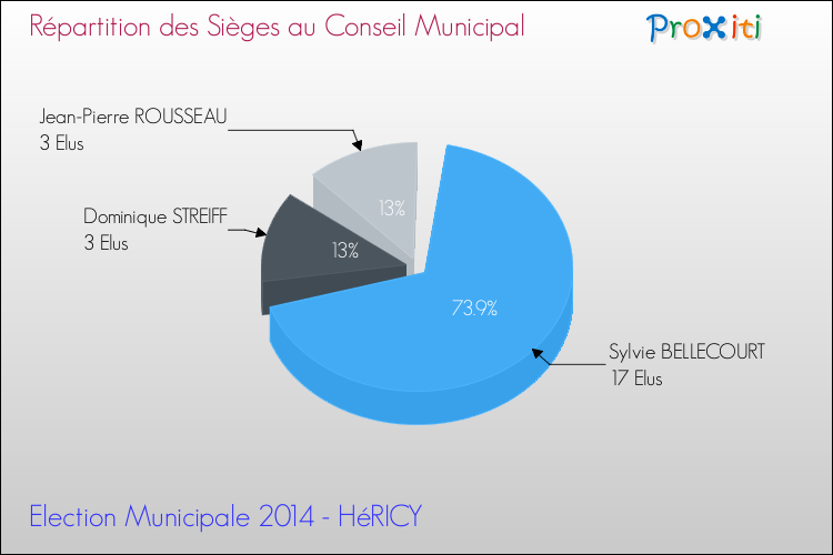 Répartition des élus au conseil municipal entre les listes au 2ème Tour des Elections Municipales 2014 de la commune de HéRICY Elections Municipales 2014 - Répartition des élus au conseil municipal entre les listes au 2ème Tour pour la commune de HéRICY