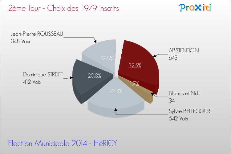 Résultats par rapport aux inscrits au 2ème Tour des Elections Municipales 2014 de la commune de HéRICY Elections Municipales 2014 - Résultats par rapport aux inscrits au 2ème Tour pour la commune de HéRICY