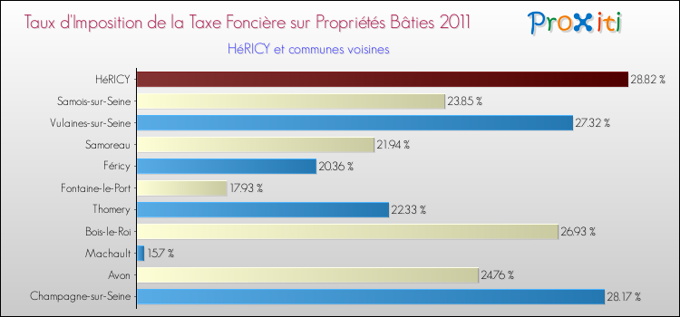 Taux d'imposition de la taxe foncière sur le bati 2011 pour HéRICY et les communes proches Comparaison des taux d'imposition de la taxe foncière sur le bati 2011 pour HéRICY et les communes voisines