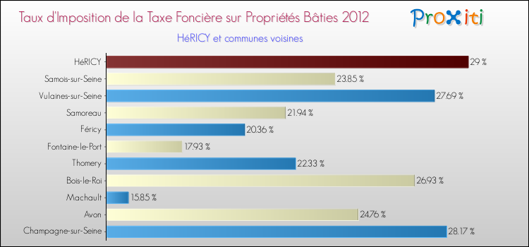 Taux d'imposition de la taxe foncière sur le bati 2012 pour HéRICY et les communes proches Comparaison des taux d'imposition de la taxe foncière sur le bati 2012 pour HéRICY et les communes voisines