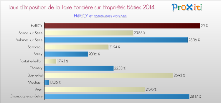 Taux d'imposition de la taxe foncière sur le bati 2014 pour HéRICY et les communes proches Comparaison des taux d'imposition de la taxe foncière sur le bati 2014 pour HéRICY et les communes voisines