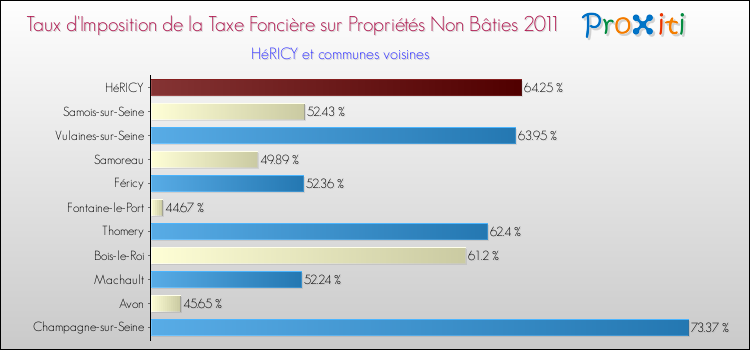 Taux d'imposition de la taxe foncière sur les immeubles et terrains non batis 2011 pour HéRICY et les communes proches Comparaison des taux d'imposition de la taxe foncière sur les immeubles et terrains non batis 2011 pour HéRICY et les communes voisines