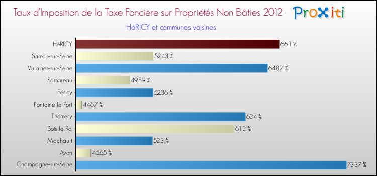 Taux d'imposition de la taxe foncière sur les immeubles et terrains non batis 2012 pour HéRICY et les communes proches Comparaison des taux d'imposition de la taxe foncière sur les immeubles et terrains non batis 2012 pour HéRICY et les communes voisines