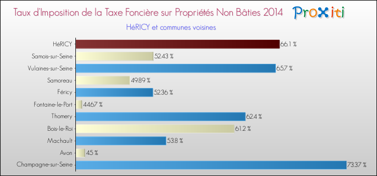 Taux d'imposition de la taxe foncière sur les immeubles et terrains non batis 2014 pour HéRICY et les communes proches Comparaison des taux d'imposition de la taxe foncière sur les immeubles et terrains non batis 2014 pour HéRICY et les communes voisines