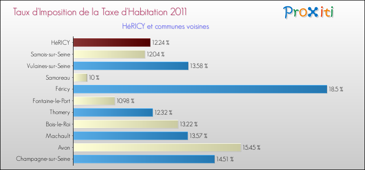 Taux d'imposition de la taxe d'habitation 2011 pour HéRICY et les communes proches Comparaison des taux d'imposition de la taxe d'habitation 2011 pour HéRICY et les communes voisines