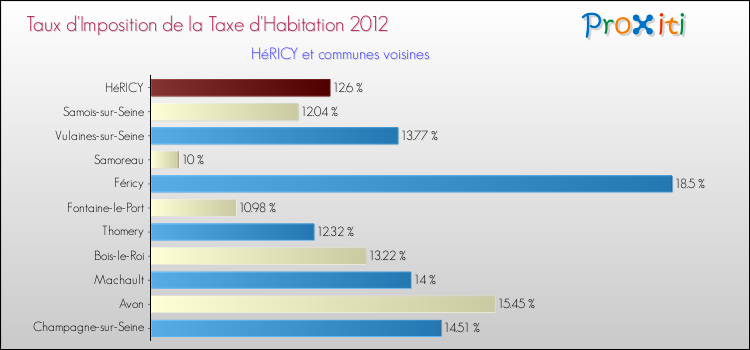 Taux d'imposition de la taxe d'habitation 2012 pour HéRICY et les communes proches Comparaison des taux d'imposition de la taxe d'habitation 2012 pour HéRICY et les communes voisines