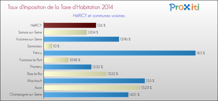 Taux d'imposition de la taxe d'habitation 2014 pour HéRICY et les communes proches Comparaison des taux d'imposition de la taxe d'habitation 2014 pour HéRICY et les communes voisines