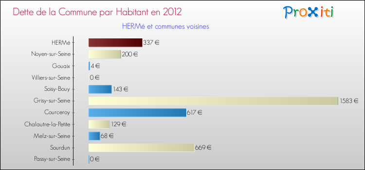 Dette par habitant de la commune en 2012 pour HERMé et les communes proches Comparaison de la dette par habitant de la commune en 2012 pour HERMé et les communes voisines