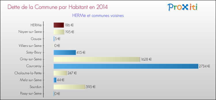 Dette par habitant de la commune en 2014 pour HERMé et les communes proches Comparaison de la dette par habitant de la commune en 2014 pour HERMé et les communes voisines