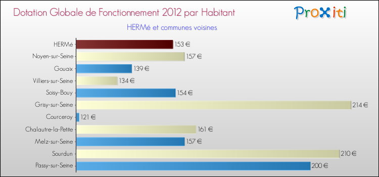 Montant des dotations globales de fonctionnement DGF par Habitant pour HERMé et les communes proches Comparaison des des dotations globales de fonctionnement DGF par habitant pour HERMé et les communes voisines