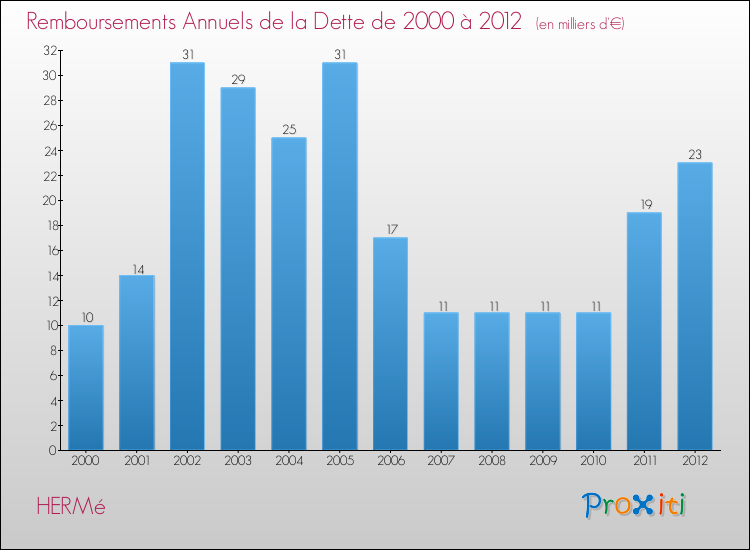 Evolution de l'annuité de la dette pour la commune de HERMé de 2000 à 2012 Annuités de la dette pour HERMé de 2000 à 2012