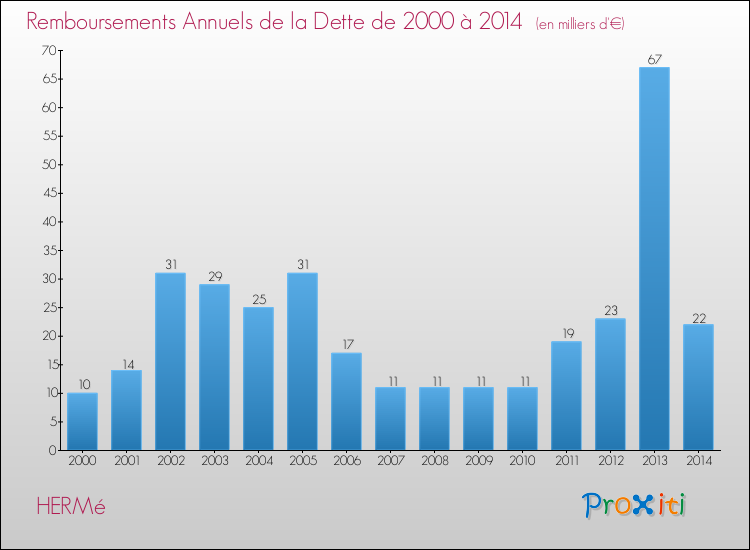 Evolution de l'annuité de la dette pour la commune de HERMé de 2000 à 2014 Annuités de la dette pour HERMé de 2000 à 2014