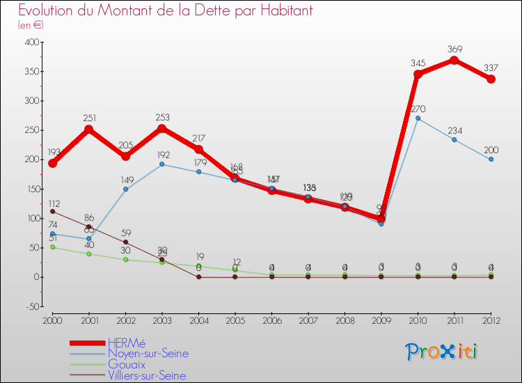 Evolution de la dette par habitant pour la commune de HERMé et les communes proches de 2000 à 2012 Comparaison de la dette par habitant pour HERMé et les communes voisines de 2000 à 2012