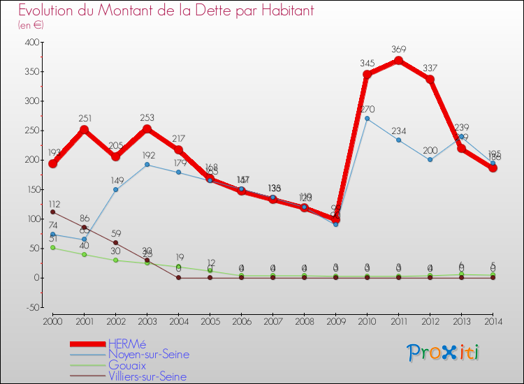 Evolution de la dette par habitant pour la commune de HERMé et les communes proches de 2000 à 2014 Comparaison de la dette par habitant pour HERMé et les communes voisines de 2000 à 2014
