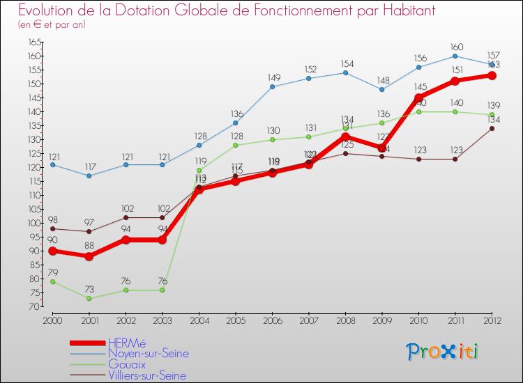 Evolution et montant de la dotation globale de fonctionnement par Habitant pour HERMé et les communes proches Comparaison des dotations globales de fonctionnement par habitant pour HERMé et les communes voisines