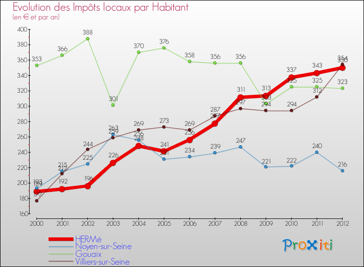 Evolution et montant des impôts locaux par Habitant pour HERMé et les communes proches Comparaison des impôts locaux par habitant pour HERMé et les communes voisines