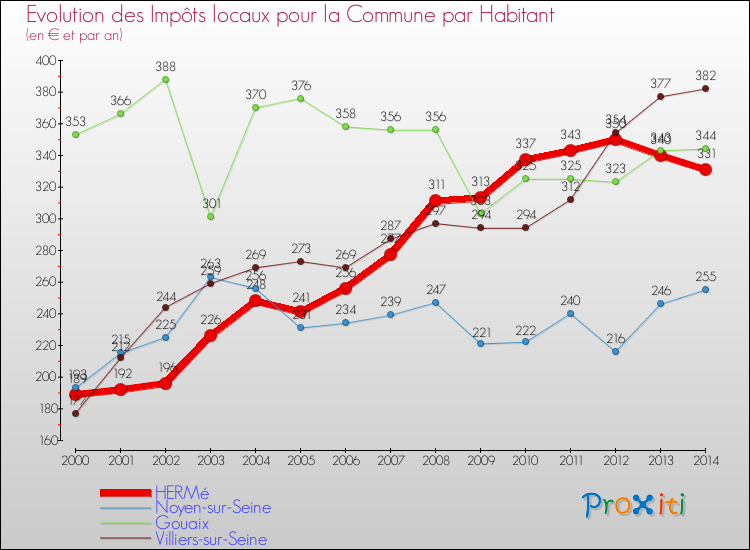 Evolution et montant des impôts locaux par Habitant pour HERMé et les communes proches de 2000 à 2014 Comparaison des impôts locaux par habitant pour HERMé et les communes voisines de 2000 à 2014