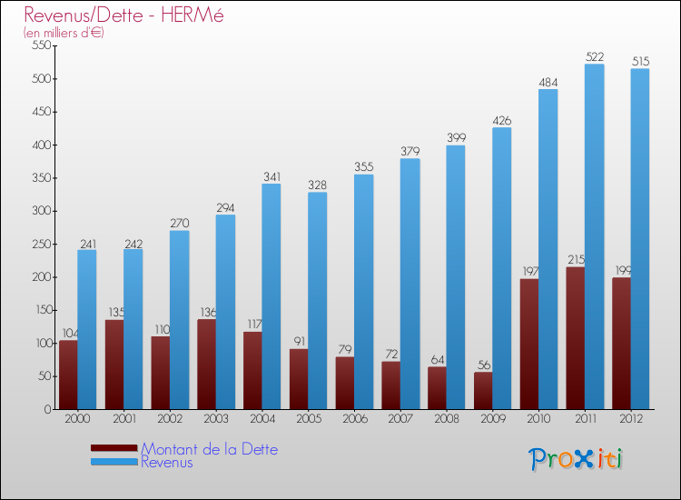 Evolution comparée de la dette et des revenus pour la commune de HERMé de 2000 à 2012 Comparaison de la dette et des revenus pour HERMé de 2000 à 2012