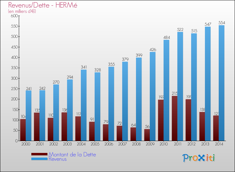 Evolution comparée de la dette et des revenus pour la commune de HERMé de 2000 à 2014 Comparaison de la dette et des revenus pour HERMé de 2000 à 2014
