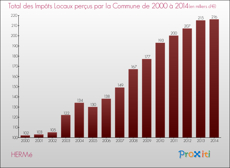 Evolution des Impôts Locaux pour la commune de HERMé de 2000 à 2014 Evolution des Impôts Locaux pour HERMé de 2000 à 2014