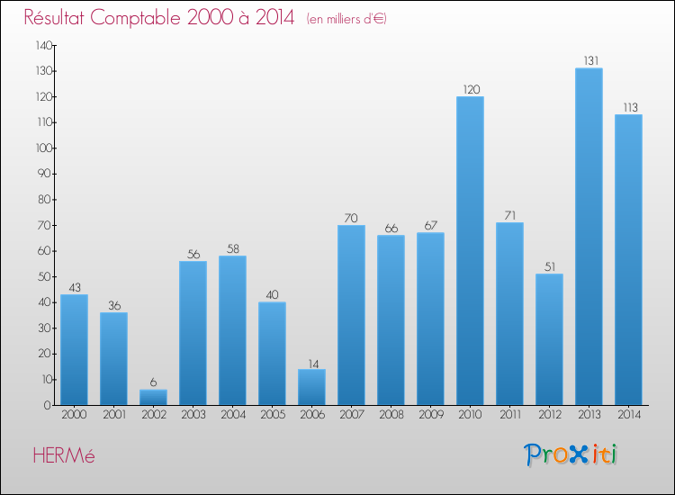 Evolution du résultat comptable pour la commune de HERMé de 2000 à 2014 Evolution du résultat comptable pour HERMé de 2000 à 2014