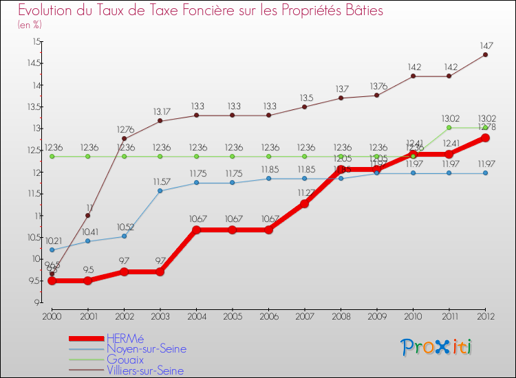 Evolution du taux de la taxe foncière sur le bati pour HERMé et les communes proches de 2000 à 2012 Comparaison des taux de taxe foncière sur le bati pour HERMé et les communes voisines de 2000 à 2012