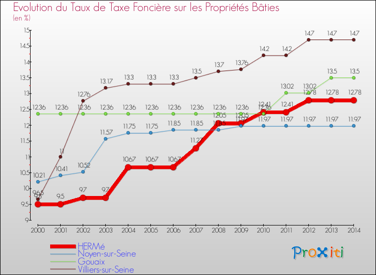 Evolution du taux de la taxe foncière sur le bati pour HERMé et les communes proches de 2000 à 2014 Comparaison des taux de taxe foncière sur le bati pour HERMé et les communes voisines de 2000 à 2014