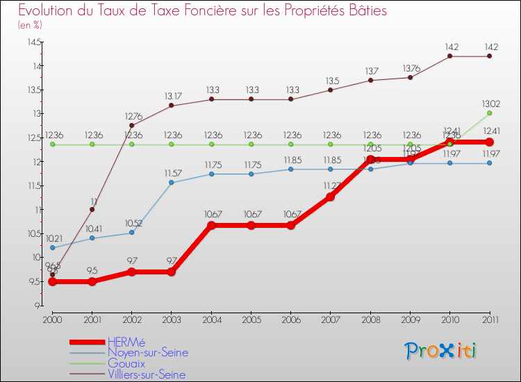 Evolution du taux de la taxe foncière sur le bati pour HERMé et les communes proches Comparaison des taux de taxe foncière sur le bati pour HERMé et les communes voisines