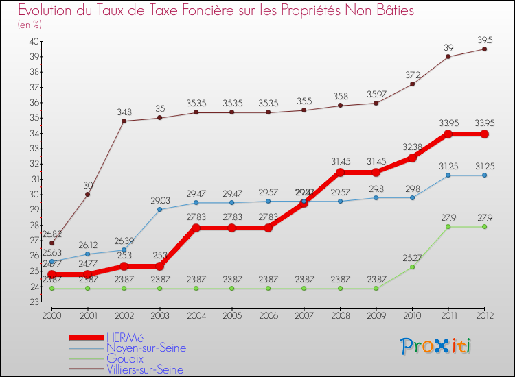 Evolution du taux de la taxe foncière sur les immeubles et terrains non batis pour HERMé et les communes proches de 2000 à 2012 Comparaison des taux de la taxe foncière sur les immeubles et terrains non batis pour HERMé et les communes voisines de 2000 à 2012