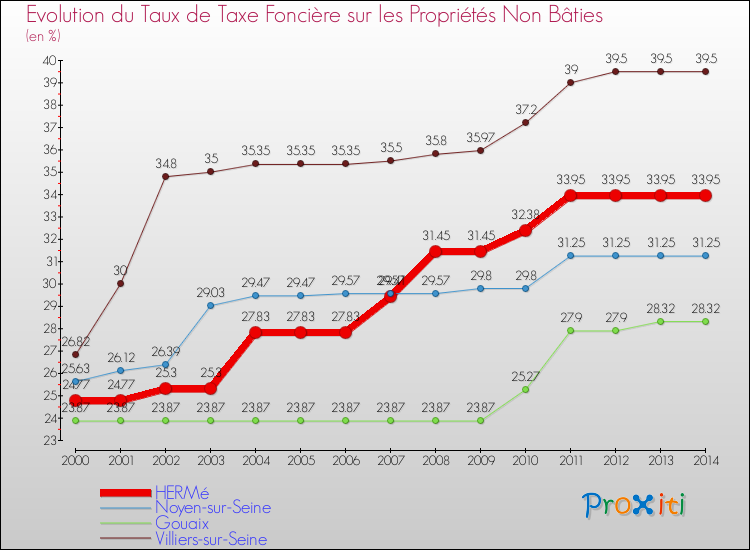 Evolution du taux de la taxe foncière sur les immeubles et terrains non batis pour HERMé et les communes proches de 2000 à 2014 Comparaison des taux de la taxe foncière sur les immeubles et terrains non batis pour HERMé et les communes voisines de 2000 à 2014