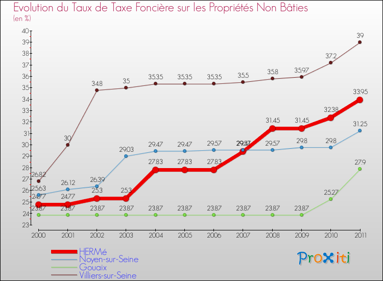 Evolution du taux de la taxe foncière sur les immeubles et terrains non batis pour HERMé et les communes proches Comparaison des taux de la taxe foncière sur les immeubles et terrains non batis pour HERMé et les communes voisines