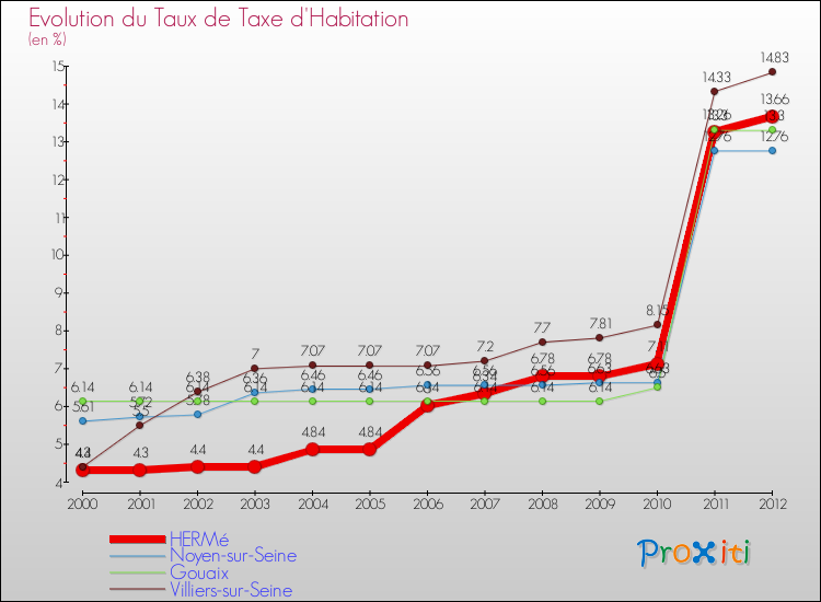 Evolution du taux de la taxe d'habitation pour HERMé et les communes proches Comparaison des taux de la taxe d'habitation pour HERMé et les communes voisines