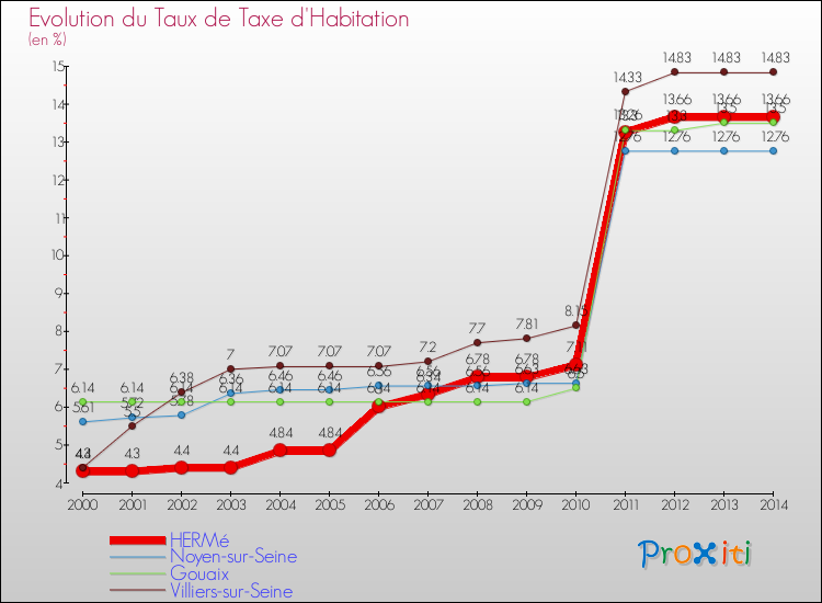 Evolution du taux de la taxe d'habitation pour HERMé et les communes proches de 2000 à 2014 Comparaison des taux de la taxe d'habitation pour HERMé et les communes voisines de 2000 à 2014