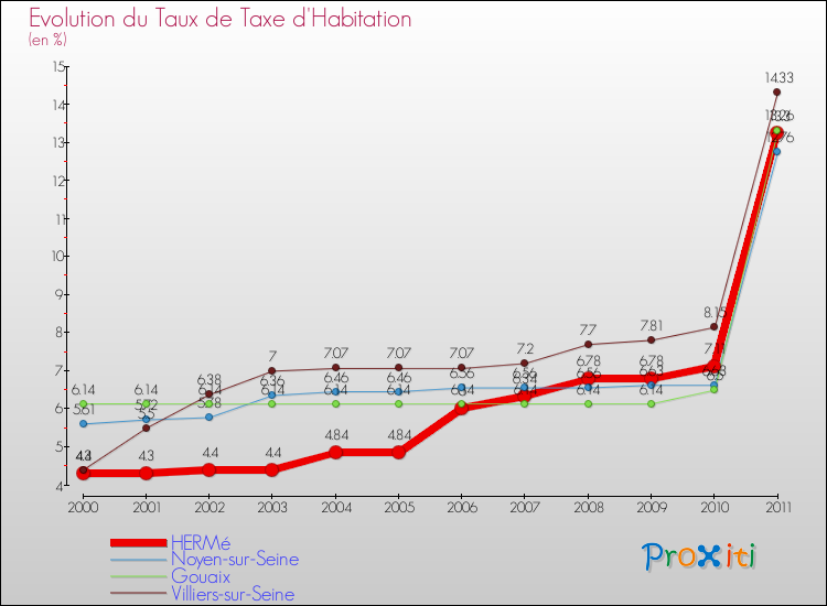 Evolution du taux de la taxe d'habitation pour HERMé et les communes proches Comparaison des taux de la taxe d'habitation pour HERMé et les communes voisines