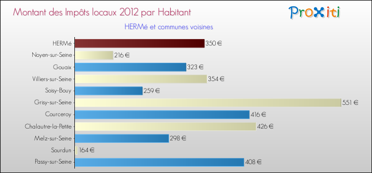 Montant des impôts locaux par Habitant pour HERMé et les communes proches Comparaison des impôts locaux par habitant pour HERMé et les communes voisines